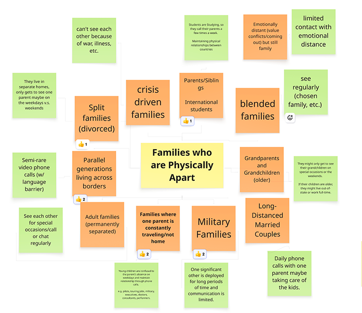 A brainstorm board mapping every kind of family that lives physically apart. Sticky notes branch out from a centre card reading Families who are Physically Apart into split families, military families, long-distanced married couples, grandparents, international students, blended families and parallel generations living across borders, several of them carrying vote stickers.