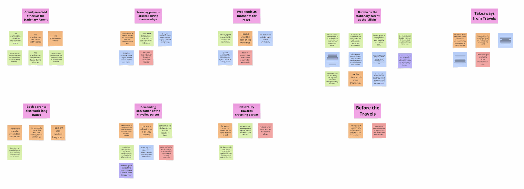 An affinity map of interview quotes grouped under headings including Traveling parent's absence during the weekdays, Weekends as moments for reset, Burden on the stationary parent as the villain, and Takeaways from Travels.