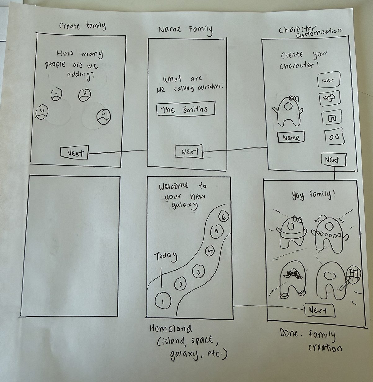 A hand-drawn paper sketch of the first flow, with frames for Create Family, Name Family, Character Customization, a galaxy homeland showing numbered days, and a Yay Family screen with four aliens.